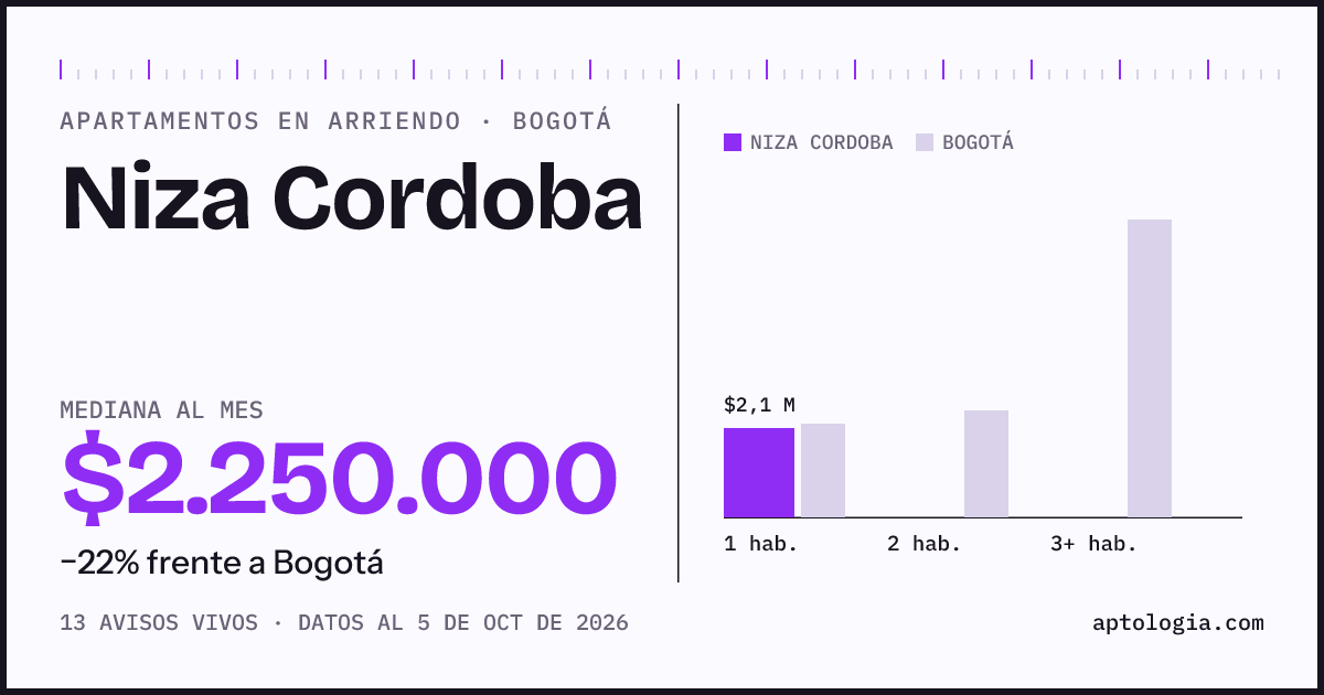 Cuánto cuesta vivir en Niza Córdoba, Bogotá: arriendo mediano $2.250.000 al mes, por número de habitaciones frente a Bogotá