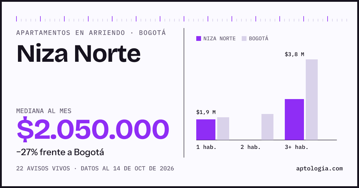 Cuánto cuesta vivir en Niza Norte, Bogotá: arriendo mediano $2.050.000 al mes, por número de habitaciones frente a Bogotá