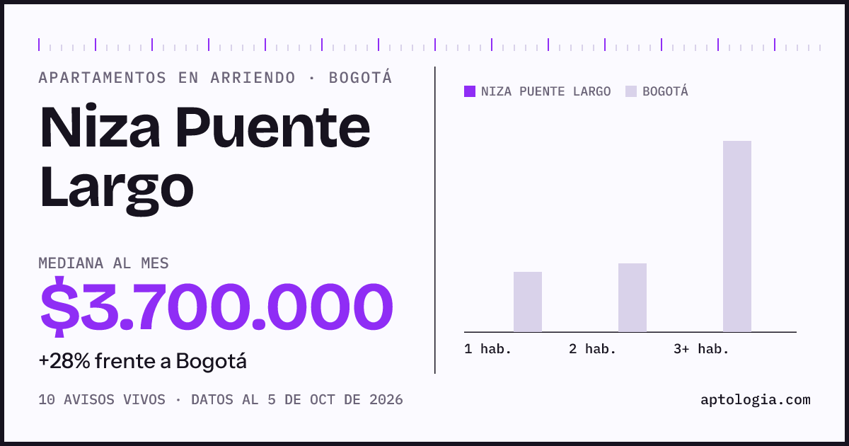 Cuánto cuesta vivir en Niza Puente Largo, Bogotá: arriendo mediano $3.700.000 al mes, por número de habitaciones frente a Bogotá