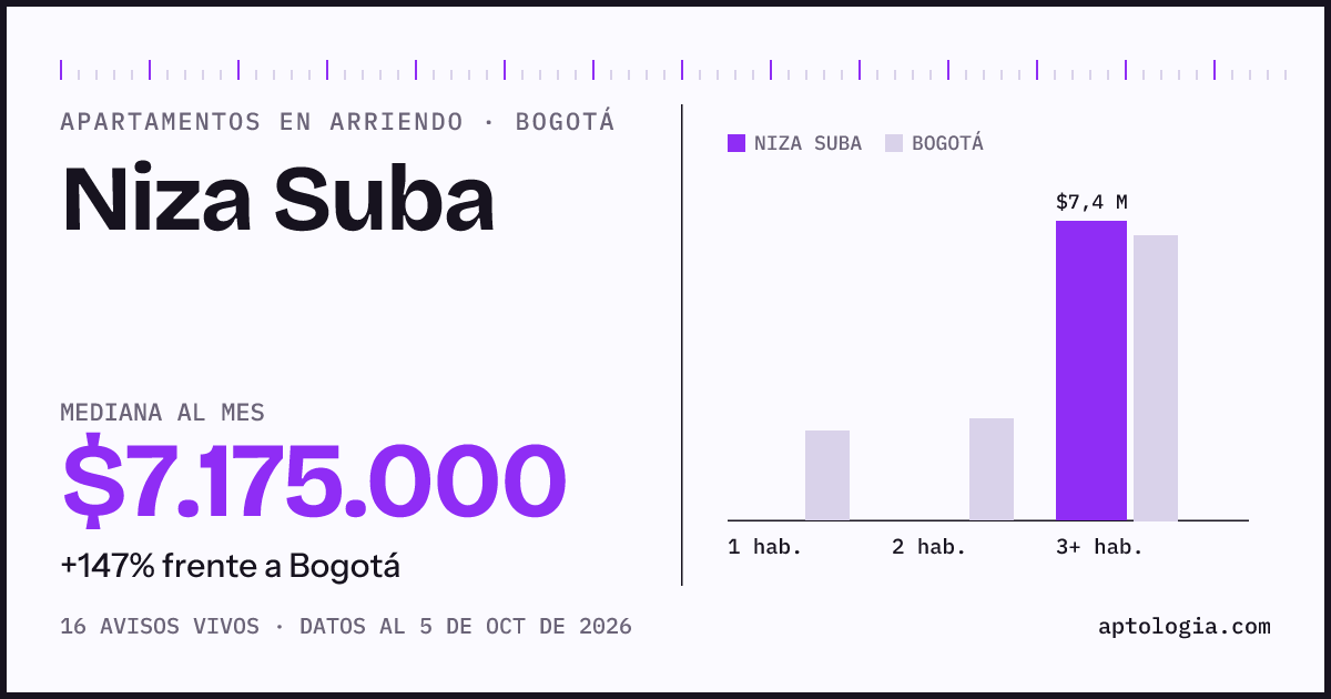 Cuánto cuesta vivir en Niza Suba, Bogotá: arriendo mediano $7.180.000 al mes, por número de habitaciones frente a Bogotá