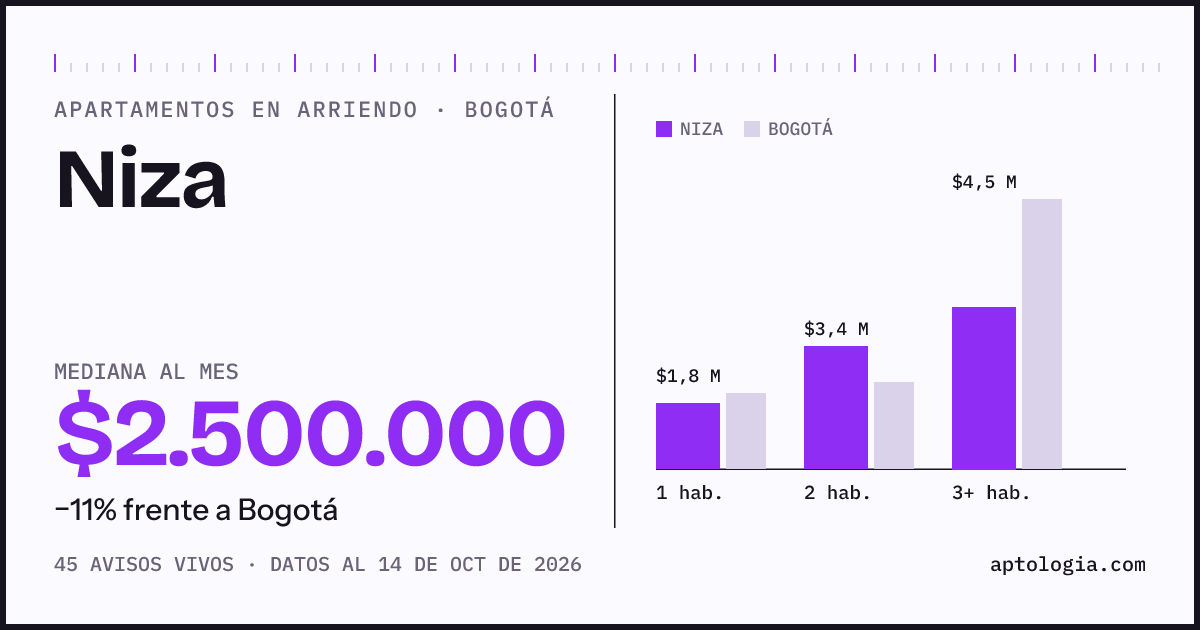 Cuánto cuesta vivir en Niza, Bogotá: arriendo mediano $2.500.000 al mes, por número de habitaciones frente a Bogotá