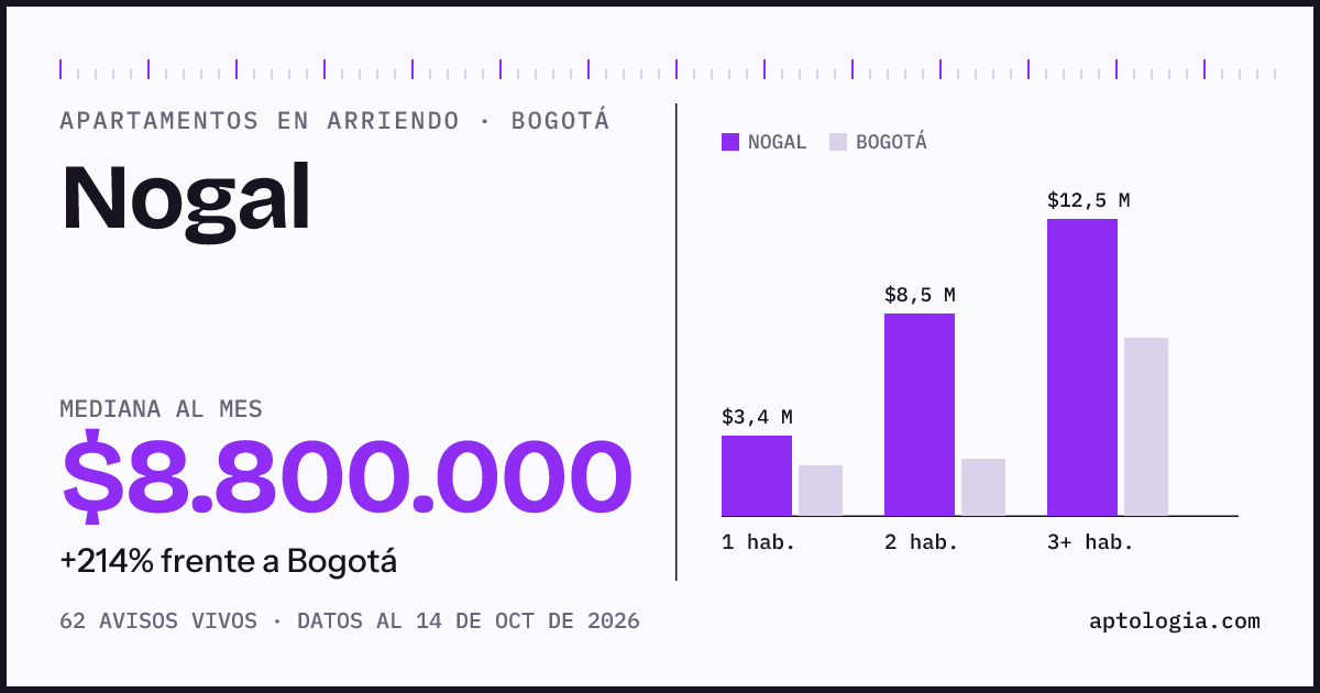 Cuánto cuesta vivir en Nogal, Bogotá: arriendo mediano $8.800.000 al mes, por número de habitaciones frente a Bogotá