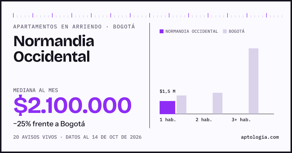 Cuánto cuesta vivir en Normandia Occidental, Bogotá: arriendo mediano $2.100.000 al mes, por número de habitaciones frente a Bogotá