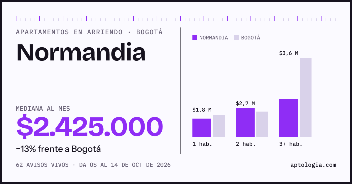 Cuánto cuesta vivir en Normandia, Bogotá: arriendo mediano $2.430.000 al mes, por número de habitaciones frente a Bogotá