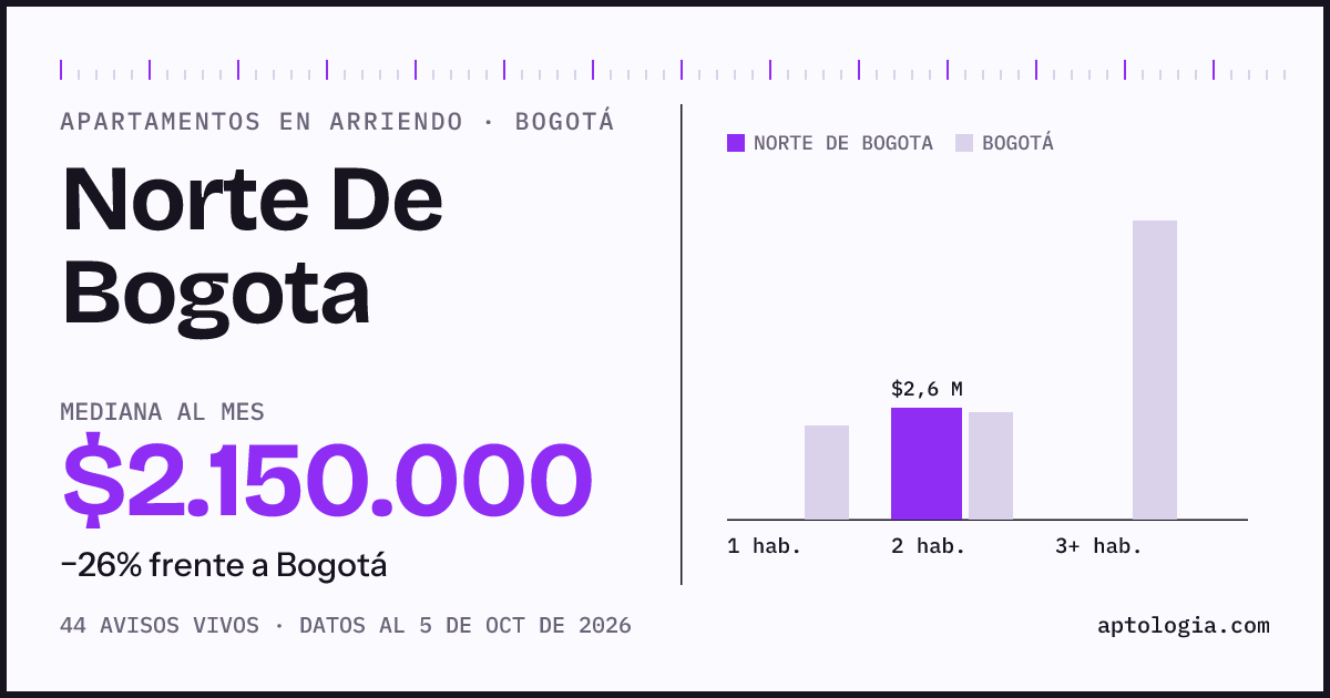 Cuánto cuesta vivir en Norte de Bogotá, Bogotá: arriendo mediano $2.150.000 al mes, por número de habitaciones frente a Bogotá