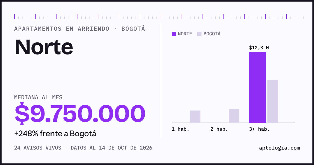 Cuánto cuesta vivir en Norte, Bogotá: arriendo mediano $9.750.000 al mes, por número de habitaciones frente a Bogotá