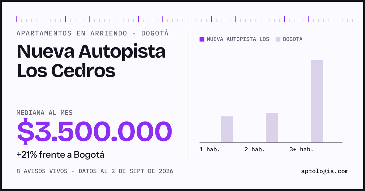 Cuánto cuesta vivir en Nueva Autopista los Cedros, Bogotá: arriendo mediano $3.500.000 al mes, por número de habitaciones frente a Bogotá