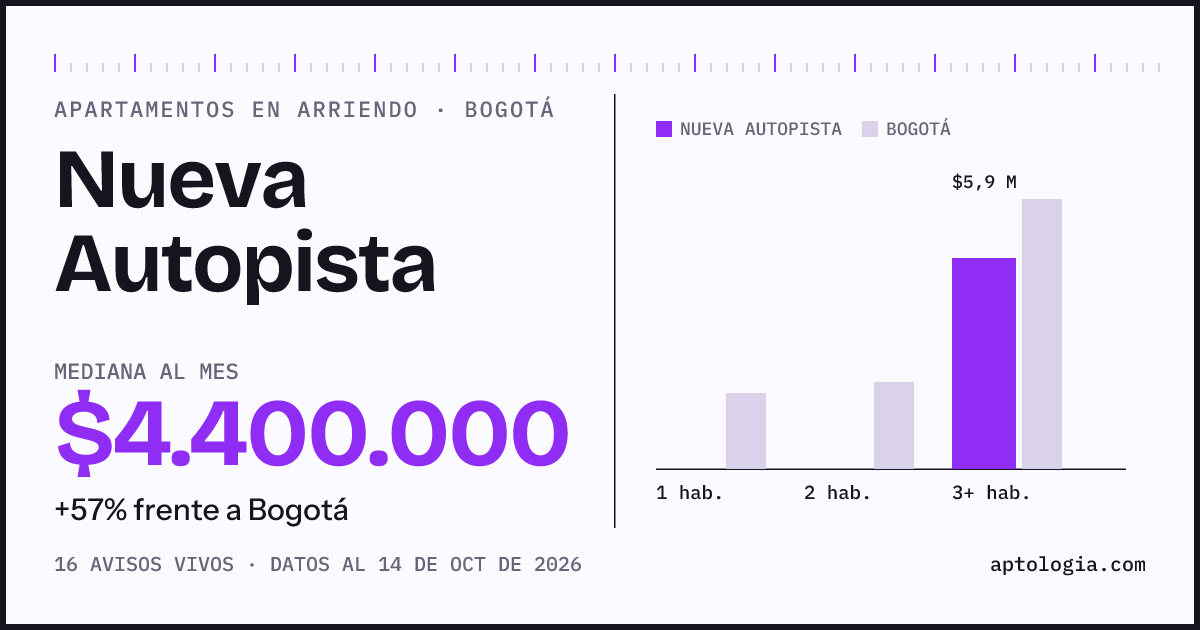 Cuánto cuesta vivir en Nueva Autopista, Bogotá: arriendo mediano $4.400.000 al mes, por número de habitaciones frente a Bogotá