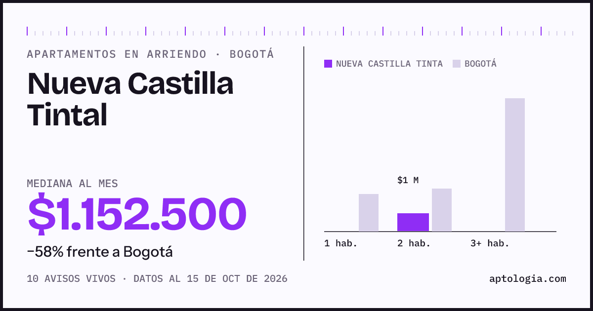 Cuánto cuesta vivir en Nueva Castilla Tintal, Bogotá: arriendo mediano $1.150.000 al mes, por número de habitaciones frente a Bogotá