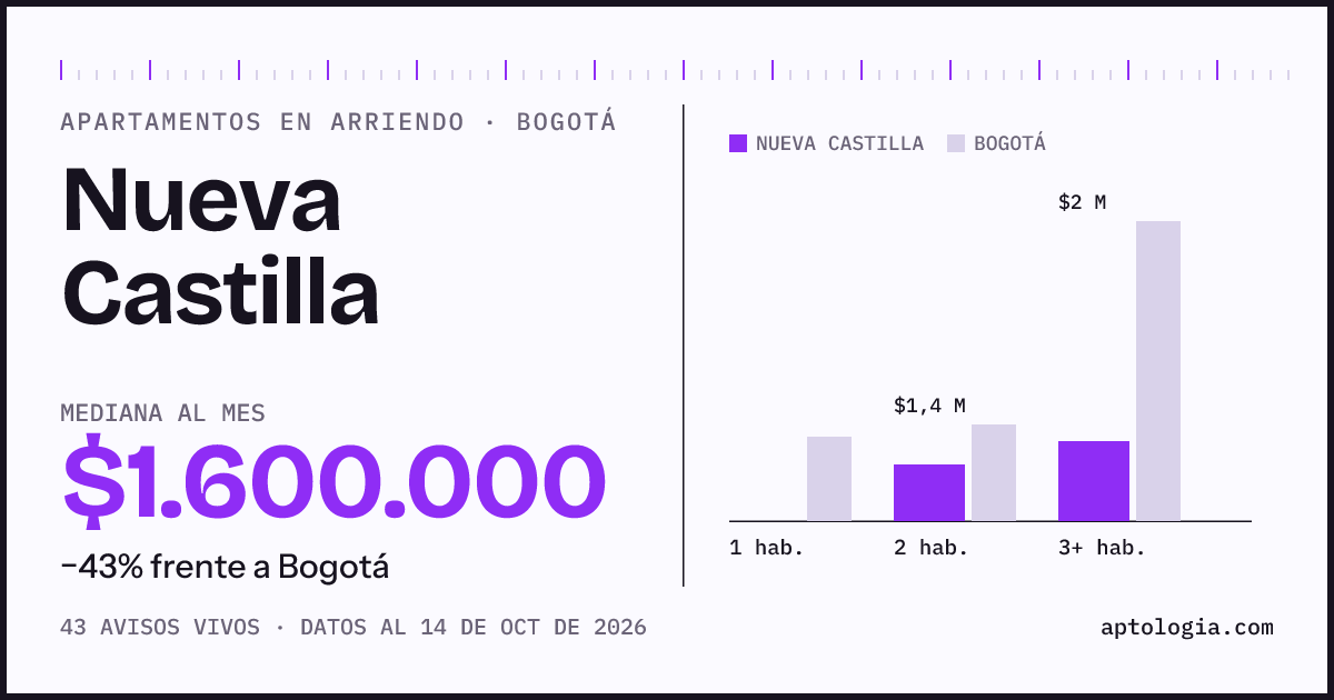 Cuánto cuesta vivir en Nueva Castilla, Bogotá: arriendo mediano $1.600.000 al mes, por número de habitaciones frente a Bogotá
