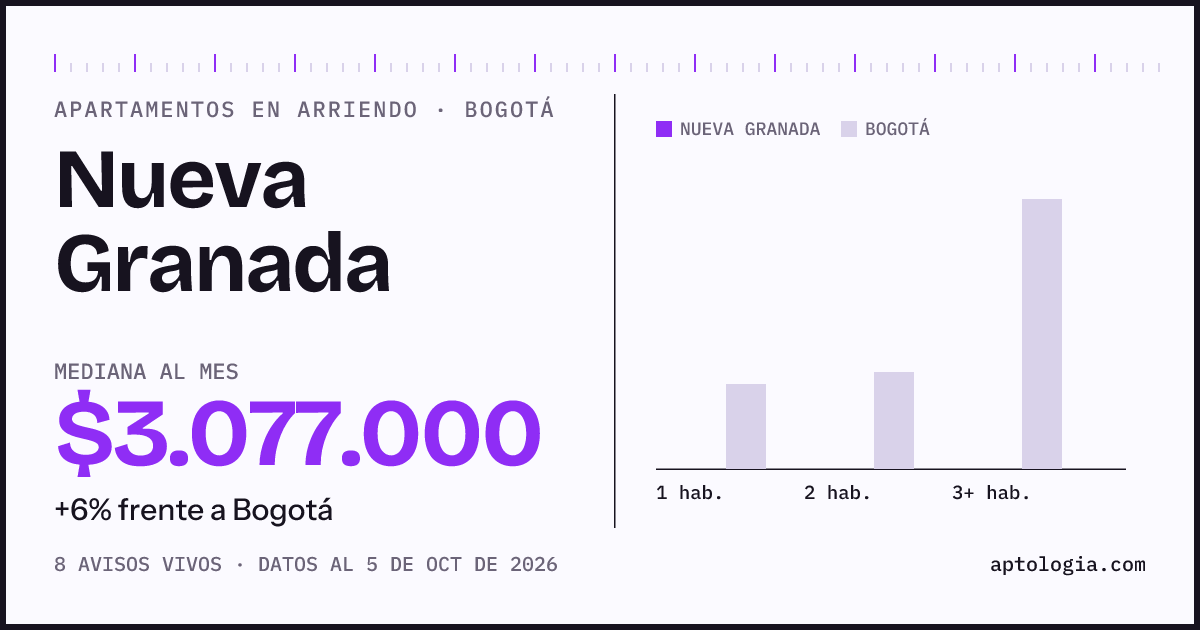 Cuánto cuesta vivir en Nueva Granada, Bogotá: arriendo mediano $3.080.000 al mes, por número de habitaciones frente a Bogotá