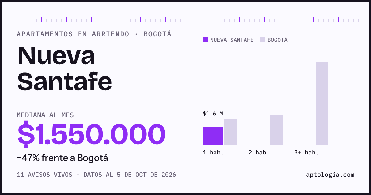 Cuánto cuesta vivir en Nueva Santafe, Bogotá: arriendo mediano $1.550.000 al mes, por número de habitaciones frente a Bogotá