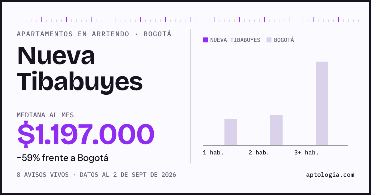 Cuánto cuesta vivir en Nueva Tibabuyes, Bogotá: arriendo mediano $1.200.000 al mes, por número de habitaciones frente a Bogotá