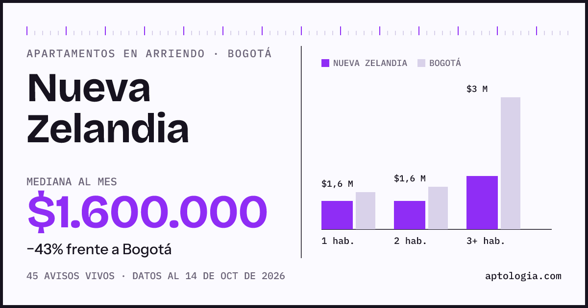 Cuánto cuesta vivir en Nueva Zelandia, Bogotá: arriendo mediano $1.600.000 al mes, por número de habitaciones frente a Bogotá