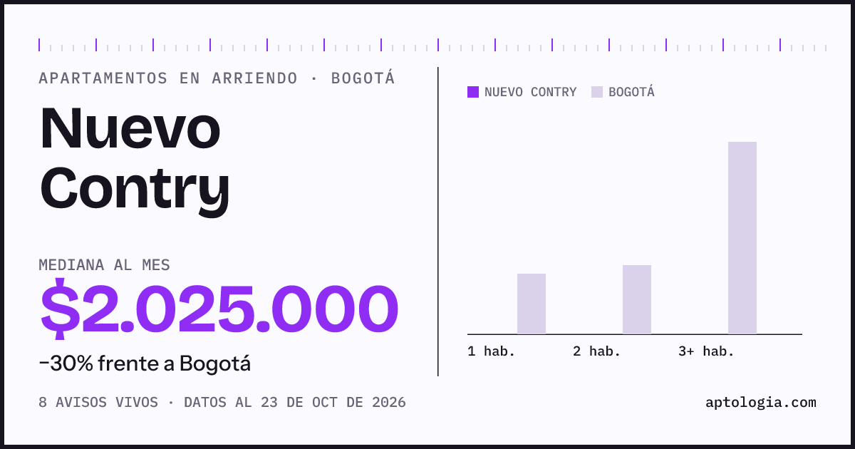 Precio de apartamentos en arriendo en Nuevo Contry, Bogotá, octubre de 2026: mediana $2.050.000 al mes