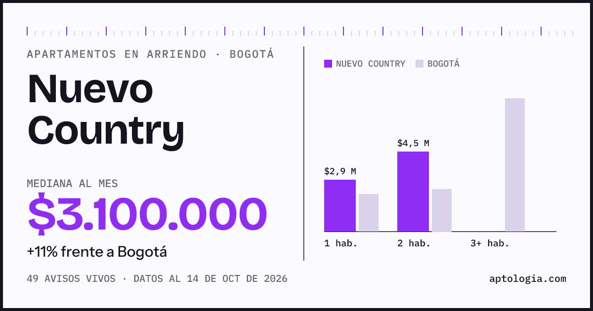 Cuánto cuesta vivir en Nuevo Country, Bogotá: arriendo mediano $3.100.000 al mes, por número de habitaciones frente a Bogotá
