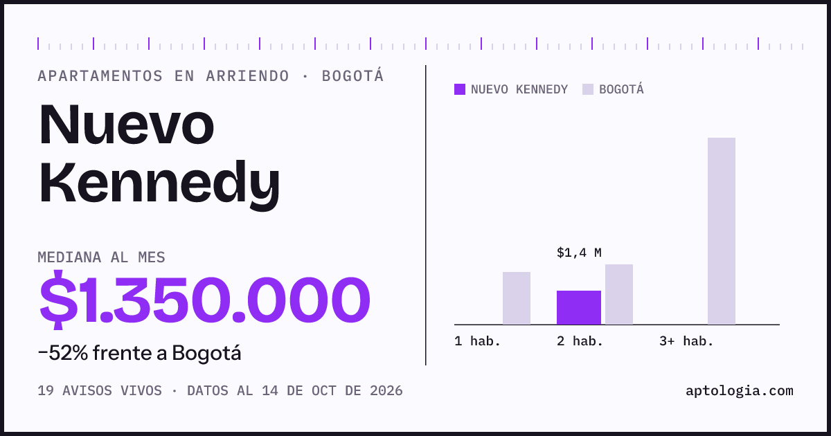 Cuánto cuesta vivir en Nuevo Kennedy, Bogotá: arriendo mediano $1.350.000 al mes, por número de habitaciones frente a Bogotá