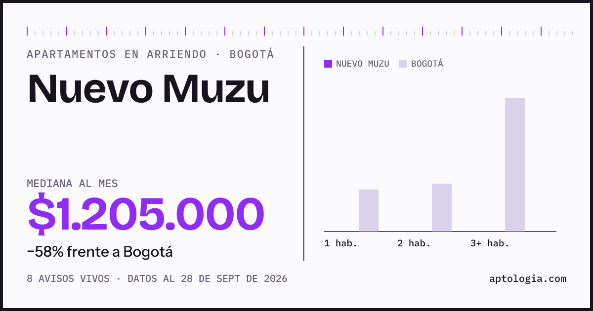 Precio de apartamentos en arriendo en Nuevo Muzu, Bogotá, septiembre de 2026: mediana $1.205.000 al mes