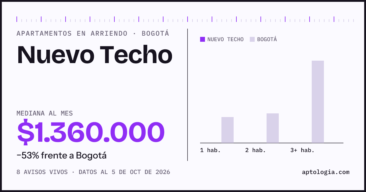 Precio de apartamentos en arriendo en Nuevo Techo, Bogotá, octubre de 2026: mediana $1.360.000 al mes