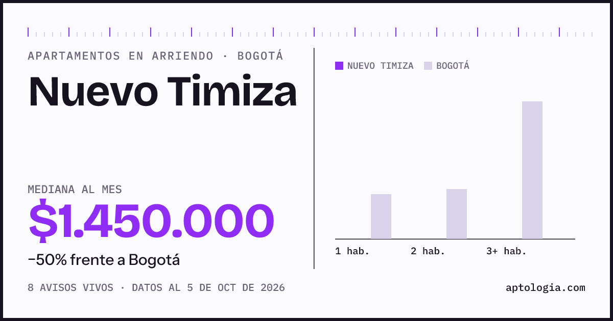 Cuánto cuesta vivir en Nuevo Timiza, Bogotá: arriendo mediano $1.450.000 al mes, por número de habitaciones frente a Bogotá