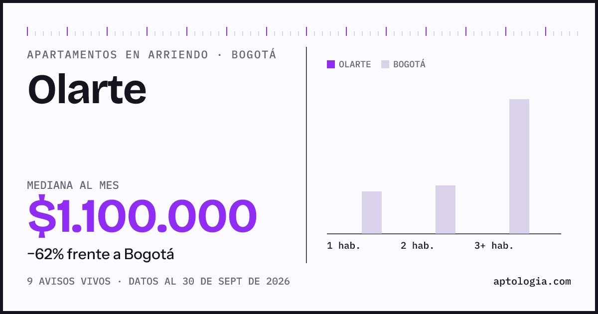 Cuánto cuesta vivir en Olarte, Bogotá: arriendo mediano $1.100.000 al mes, por número de habitaciones frente a Bogotá