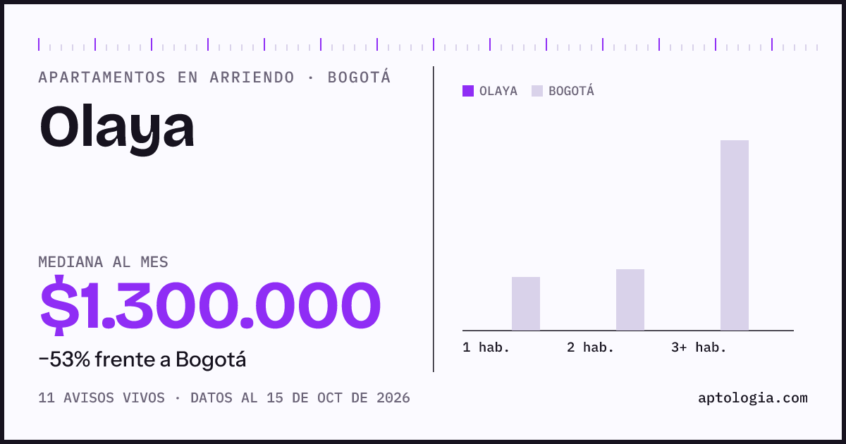 Cuánto cuesta vivir en Olaya, Bogotá: arriendo mediano $1.300.000 al mes, por número de habitaciones frente a Bogotá
