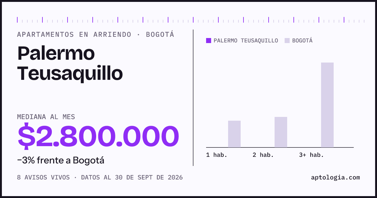Cuánto cuesta vivir en Palermo Teusaquillo, Bogotá: arriendo mediano $2.800.000 al mes, por número de habitaciones frente a Bogotá