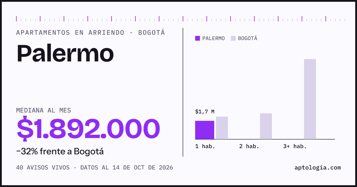 Cuánto cuesta vivir en Palermo, Bogotá: arriendo mediano $1.890.000 al mes, por número de habitaciones frente a Bogotá