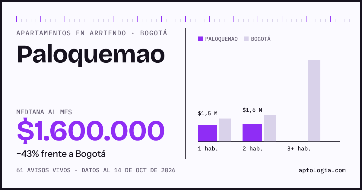 Cuánto cuesta vivir en Paloquemao, Bogotá: arriendo mediano $1.600.000 al mes, por número de habitaciones frente a Bogotá