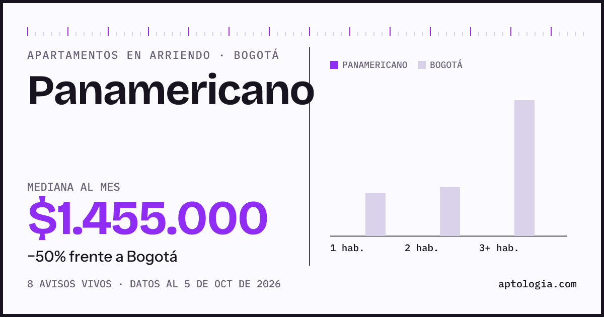 Precio de apartamentos en arriendo en Panamericano, Bogotá, octubre de 2026: mediana $1.455.000 al mes