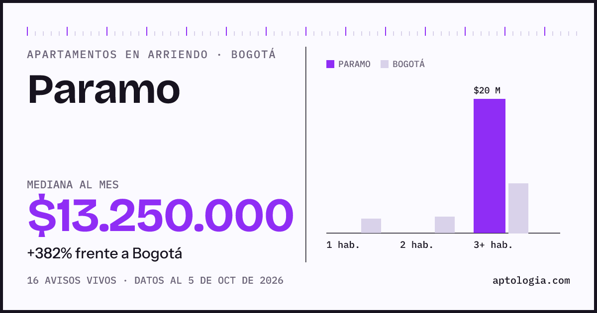 Cuánto cuesta vivir en Paramo, Bogotá: arriendo mediano $13.250.000 al mes, por número de habitaciones frente a Bogotá