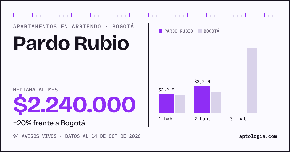 Cuánto cuesta vivir en Pardo Rubio, Bogotá: arriendo mediano $2.240.000 al mes, por número de habitaciones frente a Bogotá