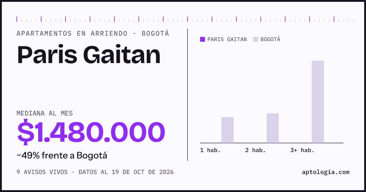 Cuánto cuesta vivir en Paris Gaitan, Bogotá: arriendo mediano $1.480.000 al mes, por número de habitaciones frente a Bogotá