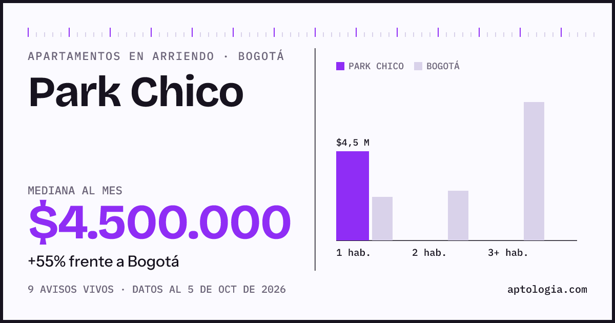 Precio de apartamentos en arriendo en Park Chico, Bogotá, octubre de 2026: mediana $4.500.000 al mes