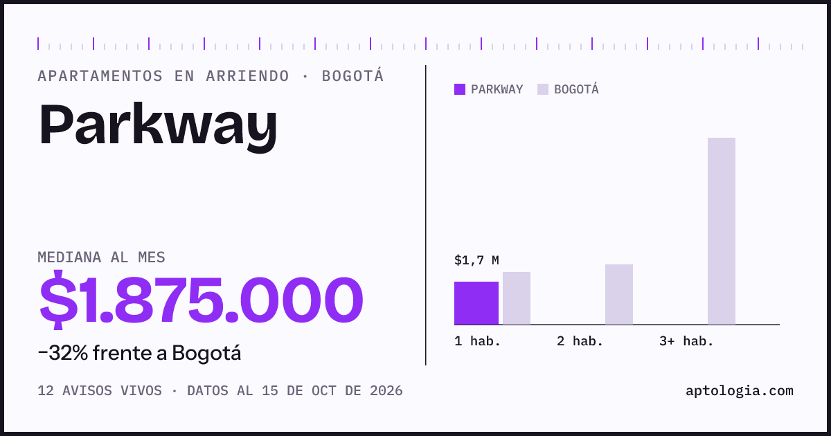 Cuánto cuesta vivir en Parkway, Bogotá: arriendo mediano $1.880.000 al mes, por número de habitaciones frente a Bogotá