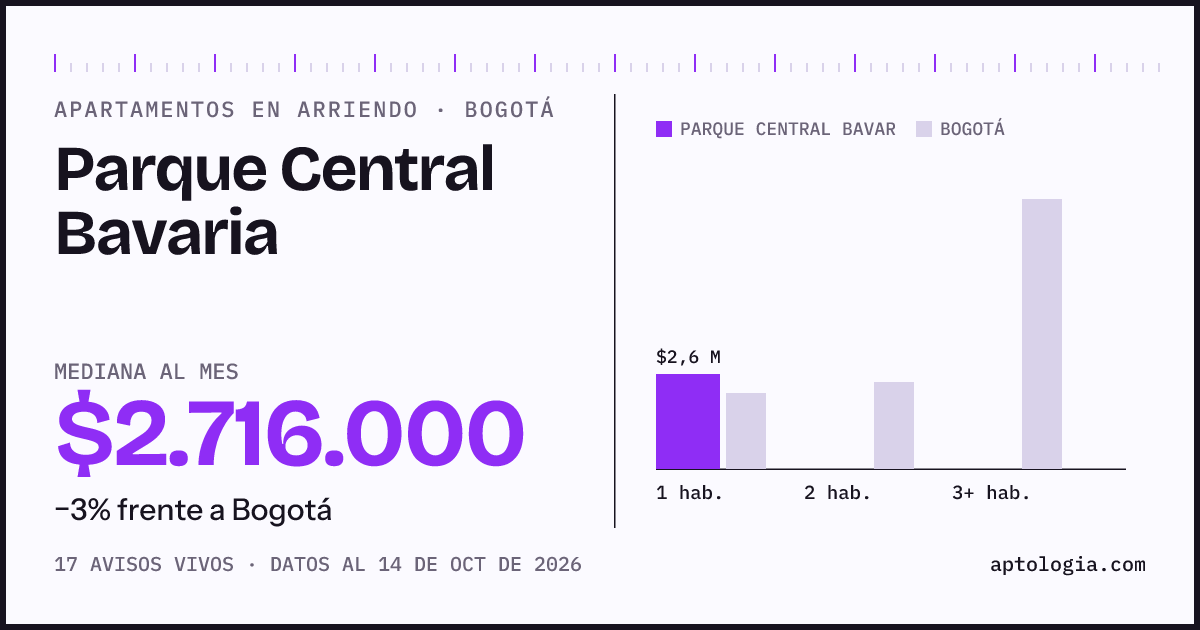 Cuánto cuesta vivir en Parque Central Bavaria, Bogotá: arriendo mediano $2.720.000 al mes, por número de habitaciones frente a Bogotá