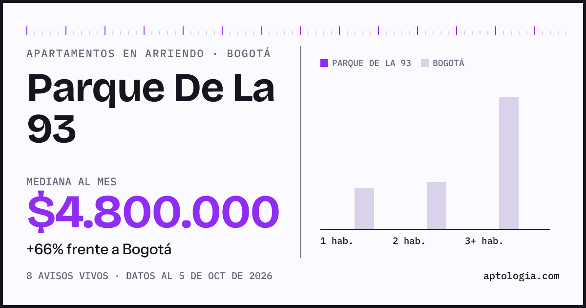 Cuánto cuesta vivir en Parque De La 93, Bogotá: arriendo mediano $4.800.000 al mes, por número de habitaciones frente a Bogotá