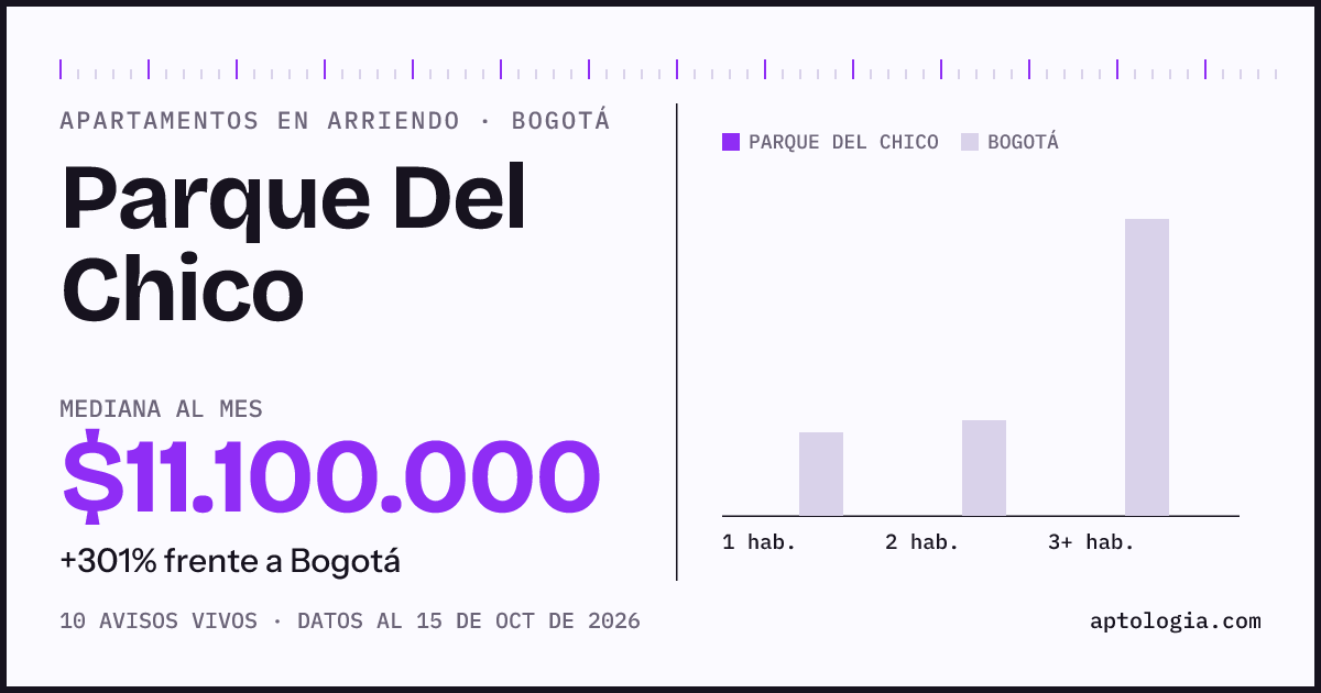 Cuánto cuesta vivir en Parque Del Chico, Bogotá: arriendo mediano $11.100.000 al mes, por número de habitaciones frente a Bogotá