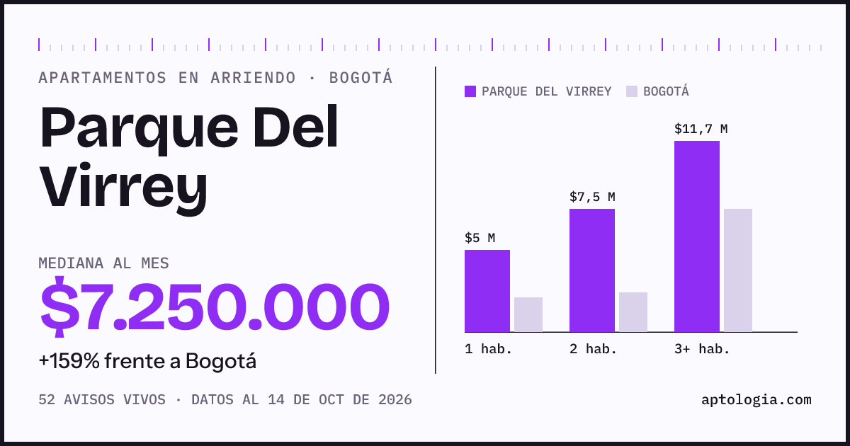 Cuánto cuesta vivir en Parque Del Virrey, Bogotá: arriendo mediano $7.250.000 al mes, por número de habitaciones frente a Bogotá