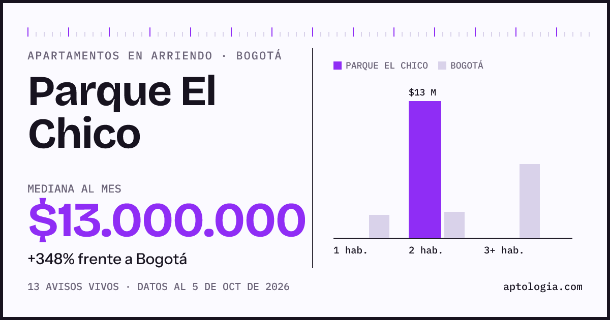 Precio de apartamentos en arriendo en Parque El Chico, Bogotá, octubre de 2026: mediana $13.000.000 al mes