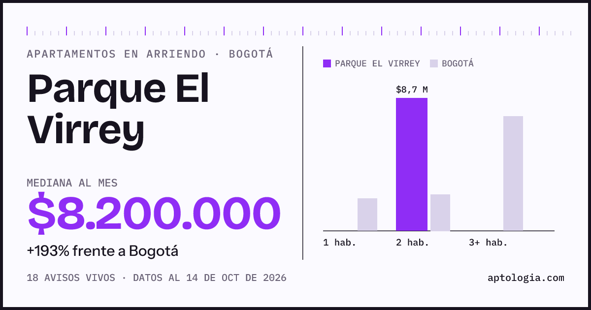 Cuánto cuesta vivir en Parque El Virrey, Bogotá: arriendo mediano $8.200.000 al mes, por número de habitaciones frente a Bogotá