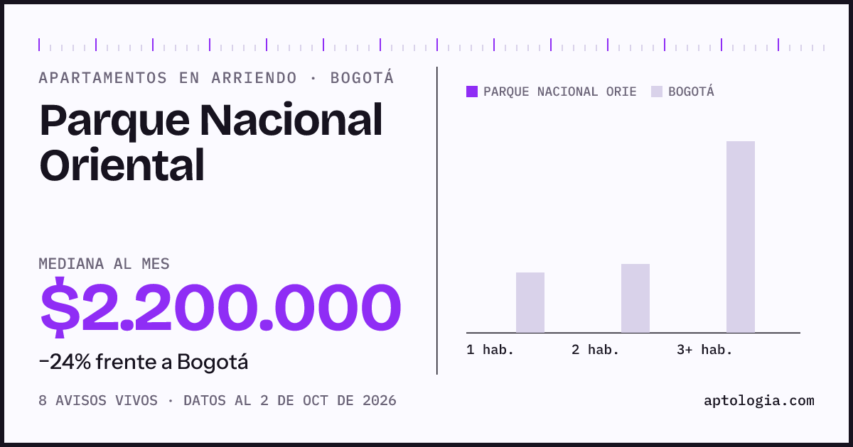 Cuánto cuesta vivir en Parque Nacional Oriental, Bogotá: arriendo mediano $2.200.000 al mes, por número de habitaciones frente a Bogotá