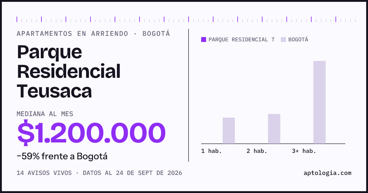 Cuánto cuesta vivir en Parque Residencial Teusaca, Bogotá: arriendo mediano $1.200.000 al mes, por número de habitaciones frente a Bogotá