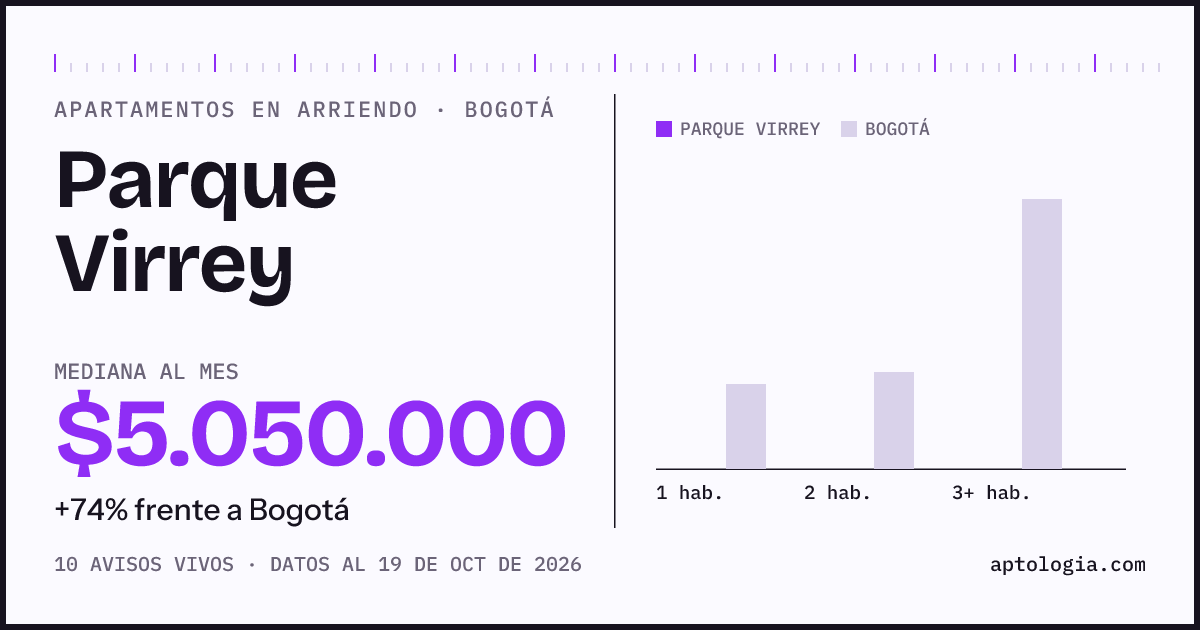 Cuánto cuesta vivir en Parque Virrey, Bogotá: arriendo mediano $5.050.000 al mes, por número de habitaciones frente a Bogotá