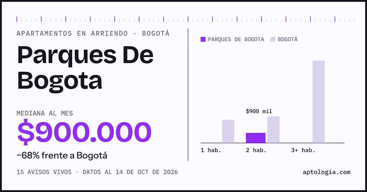 Cuánto cuesta vivir en Parques De Bogota, Bogotá: arriendo mediano $900.000 al mes, por número de habitaciones frente a Bogotá