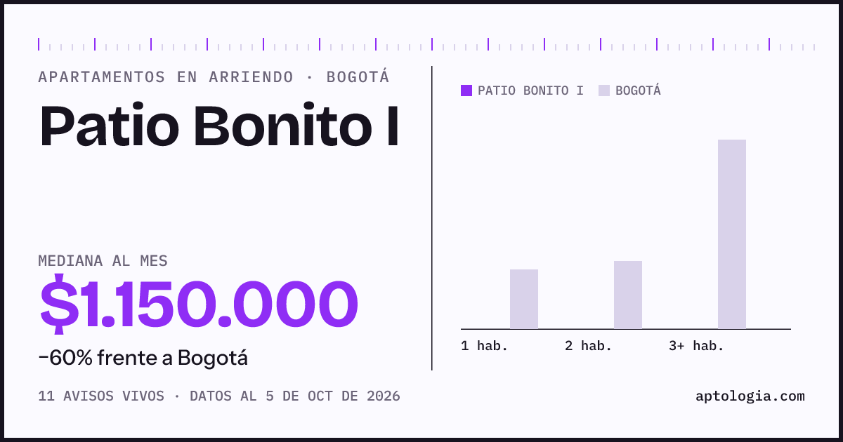 Cuánto cuesta vivir en Patio Bonito I, Bogotá: arriendo mediano $1.150.000 al mes, por número de habitaciones frente a Bogotá