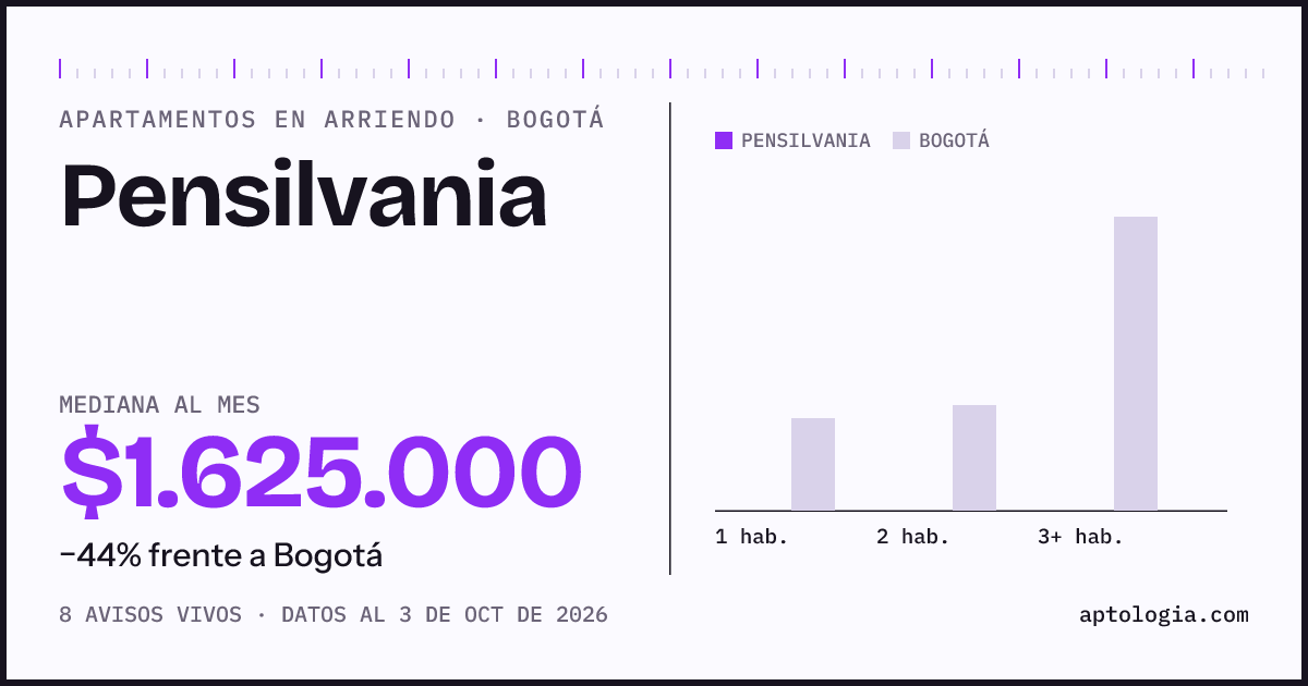 Cuánto cuesta vivir en Pensilvania, Bogotá: arriendo mediano $1.630.000 al mes, por número de habitaciones frente a Bogotá
