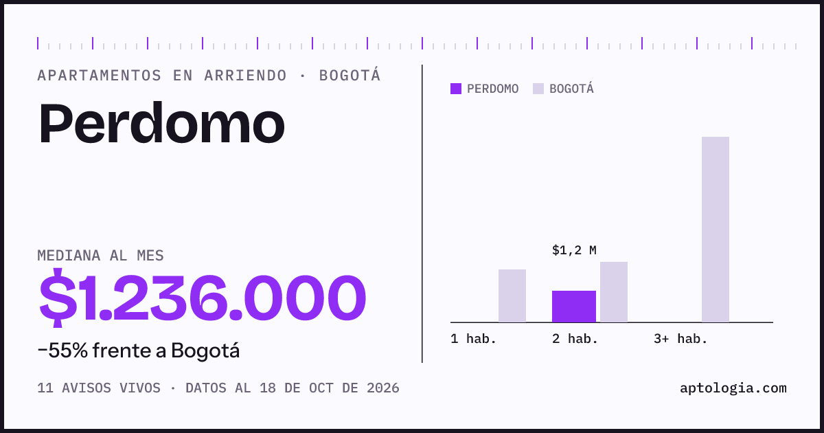 Cuánto cuesta vivir en Perdomo, Bogotá: arriendo mediano $1.240.000 al mes, por número de habitaciones frente a Bogotá