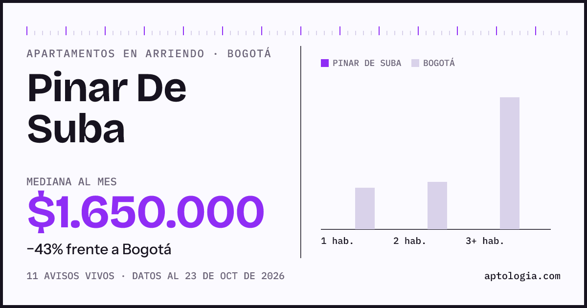 Cuánto cuesta vivir en Pinar De Suba, Bogotá: arriendo mediano $1.400.000 al mes, por número de habitaciones frente a Bogotá