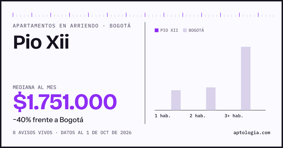 Cuánto cuesta vivir en Pio Xii, Bogotá: arriendo mediano $1.750.000 al mes, por número de habitaciones frente a Bogotá